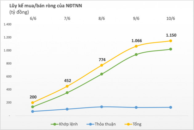 Khối ngoại tiếp đà mua ròng, cổ phiếu nào được quan tâm nhất? - Ảnh 1.