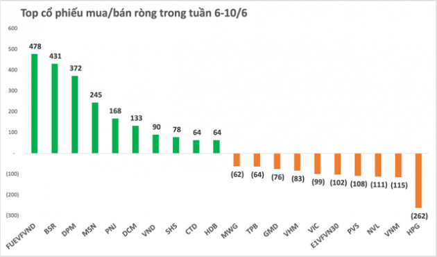 Khối ngoại tiếp đà mua ròng, cổ phiếu nào được quan tâm nhất? - Ảnh 2.