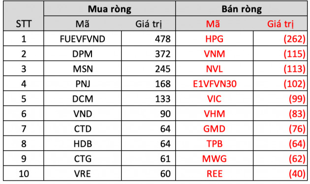 Khối ngoại tiếp đà mua ròng, cổ phiếu nào được quan tâm nhất? - Ảnh 3.