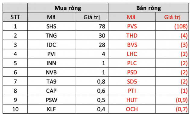 Khối ngoại tiếp đà mua ròng, cổ phiếu nào được quan tâm nhất? - Ảnh 4.