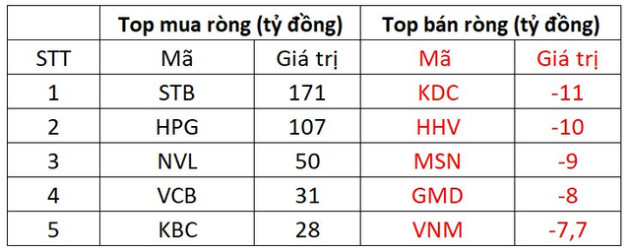 Khối ngoại tiếp đà mua ròng gần 570 tỷ đồng, tập trung gom HPG, STB - Ảnh 1.