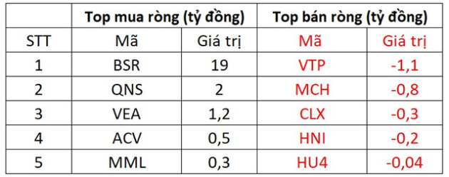 Khối ngoại tiếp đà mua ròng gần 570 tỷ đồng, tập trung gom HPG, STB - Ảnh 3.