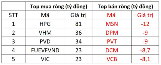 Khối ngoại tiếp đà mua ròng hơn 330 tỷ đồng, tâm điểm gom HPG - Ảnh 1.