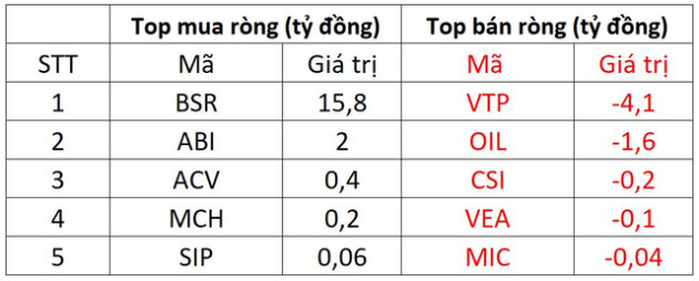 Khối ngoại tiếp đà mua ròng hơn 330 tỷ đồng, tâm điểm gom HPG - Ảnh 3.