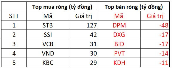 Khối ngoại tiếp đà mua ròng hơn 400 tỷ đồng trong phiên thị trường đảo chiều tăng điểm, giải ngân mạnh tay STB - Ảnh 2.