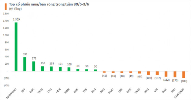 Khối ngoại tiếp đà mua ròng khi thị trường phục hồi, đâu là cái tên được quan tâm nhất? - Ảnh 2.