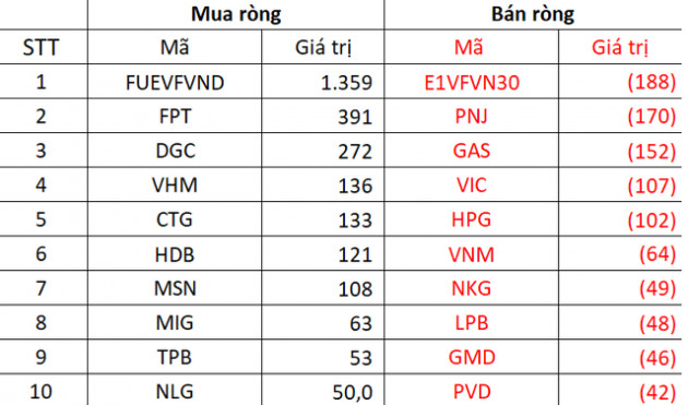 Khối ngoại tiếp đà mua ròng khi thị trường phục hồi, đâu là cái tên được quan tâm nhất? - Ảnh 3.