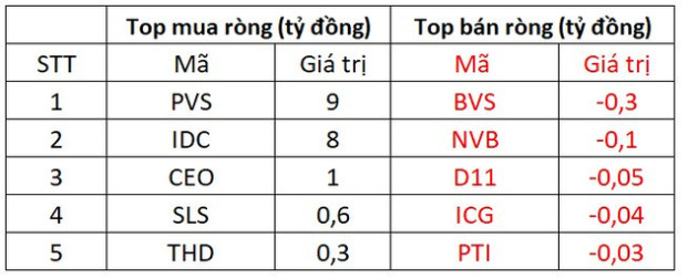 Khối ngoại tiếp đà mua ròng trăm tỷ trong phiên thị trường hồi phục, tập trung gom một mã bất động sản - Ảnh 2.