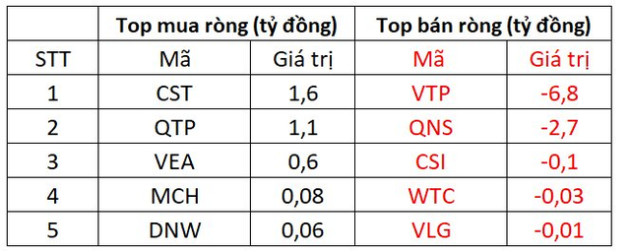 Khối ngoại tiếp đà mua ròng trăm tỷ trong phiên thị trường hồi phục, tập trung gom một mã bất động sản - Ảnh 3.