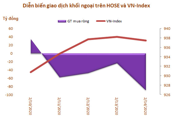 Khối ngoại tiếp tục bán ròng 183 tỷ đồng trong tuần 10-14/2, tập trung 'xả' MSN và VNM