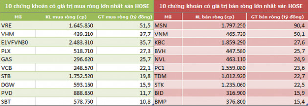 Khối ngoại tiếp tục bán ròng 183 tỷ đồng trong tuần 10-14/2, tập trung xả MSN và VNM - Ảnh 2.