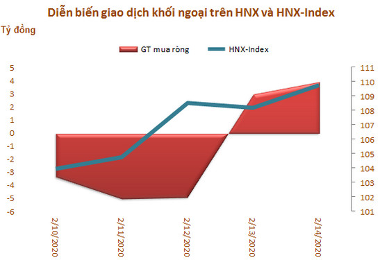 Khối ngoại tiếp tục bán ròng 183 tỷ đồng trong tuần 10-14/2, tập trung xả MSN và VNM - Ảnh 3.