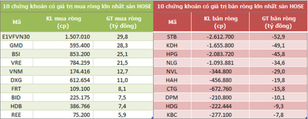 Khối ngoại tiếp tục bán ròng 250 tỷ đồng trong phiên 29/9 - Ảnh 1.