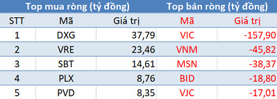 Khối ngoại tiếp tục bán ròng 260 tỷ, Vn-Index mất gần 50 điểm trong phiên 11/10 - Ảnh 1.