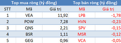 Khối ngoại tiếp tục bán ròng 260 tỷ, Vn-Index mất gần 50 điểm trong phiên 11/10 - Ảnh 3.