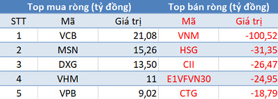 Khối ngoại tiếp tục bán ròng 265 tỷ đồng trong phiên 7/10 - Ảnh 1.