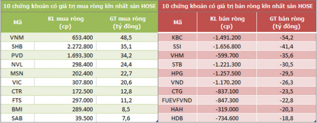 Khối ngoại tiếp tục bán ròng 270 tỷ đồng trong phiên 22/8 - Ảnh 1.