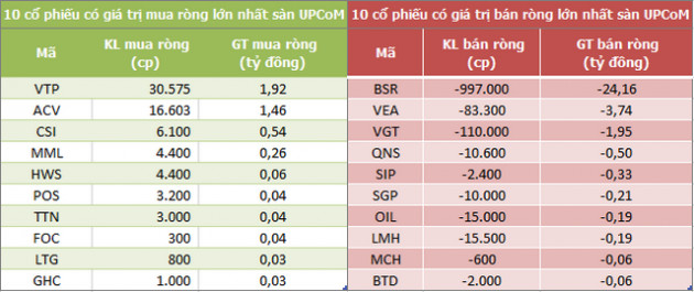 Khối ngoại tiếp tục bán ròng 270 tỷ đồng trong phiên 22/8 - Ảnh 3.