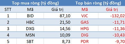 Khối ngoại tiếp tục bán ròng, 3 sàn cùng giảm điểm trong phiên giao dịch đầu tuần - Ảnh 1.