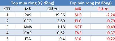 Khối ngoại tiếp tục bán ròng, 3 sàn cùng giảm điểm trong phiên giao dịch đầu tuần - Ảnh 2.