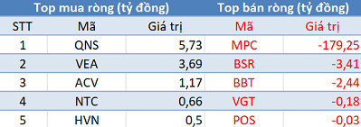 Khối ngoại tiếp tục bán ròng, 3 sàn cùng giảm điểm trong phiên giao dịch đầu tuần - Ảnh 3.