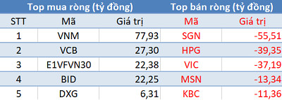 Khối ngoại tiếp tục bán ròng, 3 sàn “đỏ lửa” trong phiên 18/12 - Ảnh 1.