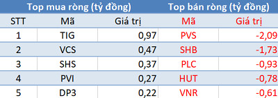 Khối ngoại tiếp tục bán ròng, 3 sàn “đỏ lửa” trong phiên 18/12 - Ảnh 2.