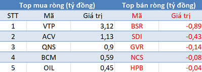 Khối ngoại tiếp tục bán ròng, 3 sàn “đỏ lửa” trong phiên 18/12 - Ảnh 3.