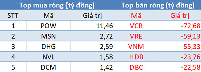Khối ngoại tiếp tục bán ròng 400 tỷ, thị trường “đỏ lửa” phiên 28/4 - Ảnh 1.