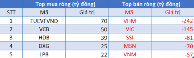 Khối ngoại tiếp tục bán ròng 407 tỷ đồng trong phiên 8/9, VHM và VIC là tâm điểm - Ảnh 1.