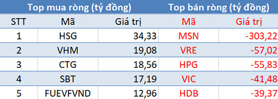 Khối ngoại tiếp tục bán ròng 470 tỷ đồng, thị trường “đỏ lửa” trong phiên 28/10 - Ảnh 1.