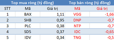 Khối ngoại tiếp tục bán ròng 470 tỷ đồng, thị trường “đỏ lửa” trong phiên 28/10 - Ảnh 2.