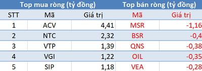 Khối ngoại tiếp tục bán ròng 470 tỷ đồng, thị trường “đỏ lửa” trong phiên 28/10 - Ảnh 3.