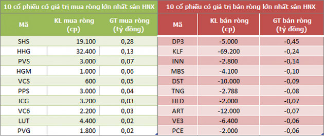 Khối ngoại tiếp tục bán ròng 66 tỷ đồng trong phiên 9/8, HPG là tâm điểm - Ảnh 2.