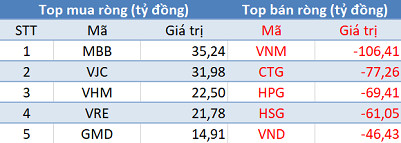 Khối ngoại tiếp tục bán ròng 675 tỷ đồng trong phiên 24/2 - Ảnh 1.