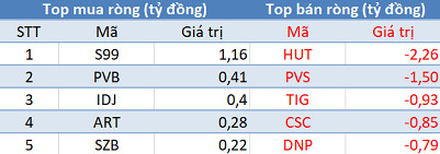 Khối ngoại tiếp tục bán ròng 675 tỷ đồng trong phiên 24/2 - Ảnh 2.