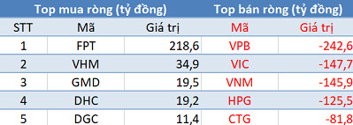 Khối ngoại tiếp tục bán ròng gần 1.100 tỷ đồng trong phiên 17/5 - Ảnh 1.