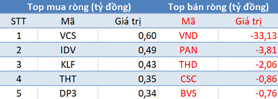 Khối ngoại tiếp tục bán ròng gần 1.100 tỷ đồng trong phiên 17/5 - Ảnh 2.