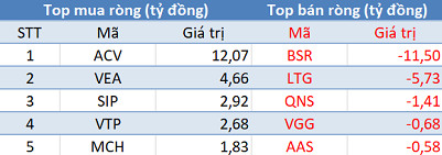 Khối ngoại tiếp tục bán ròng gần 1.100 tỷ đồng trong phiên 17/5 - Ảnh 3.