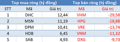 Khối ngoại tiếp tục bán ròng gần 130 tỷ đồng trong phiên 11/8 - Ảnh 1.