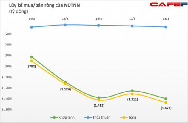 Khối ngoại tiếp tục bán ròng gần 1.500 tỷ đồng trong tuần ETFs tái cơ cấu 14-18/3, tâm điểm bán MSN, VIC - Ảnh 1.