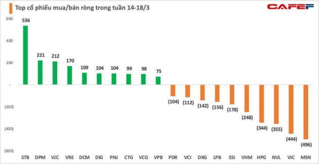 Khối ngoại tiếp tục bán ròng gần 1.500 tỷ đồng trong tuần ETFs tái cơ cấu 14-18/3, tâm điểm bán MSN, VIC - Ảnh 2.