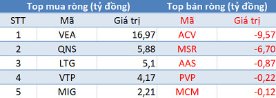 Khối ngoại tiếp tục bán ròng gần 270 tỷ đồng, tập trung bán HPG trong phiên 30/12 - Ảnh 3.
