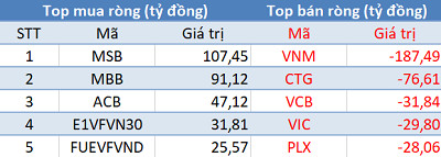 Khối ngoại tiếp tục bán ròng gần 270 tỷ đồng trong phiên 23/3 - Ảnh 1.