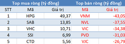 Khối ngoại tiếp tục bán ròng gần 270 tỷ đồng trong phiên giao dịch cuối tuần - Ảnh 1.