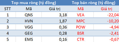 Khối ngoại tiếp tục bán ròng gần 270 tỷ đồng trong phiên giao dịch cuối tuần - Ảnh 3.