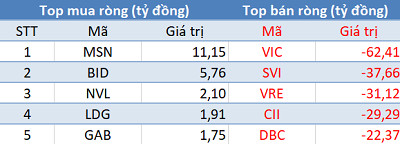 Khối ngoại tiếp tục bán ròng gần 500 tỷ đồng trong ngày VN-Index vượt mốc 700 điểm - Ảnh 1.