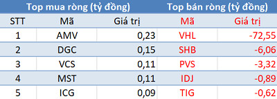Khối ngoại tiếp tục bán ròng gần 500 tỷ đồng trong ngày VN-Index vượt mốc 700 điểm - Ảnh 2.