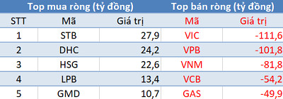 Khối ngoại tiếp tục bán ròng gần 630 tỷ đồng trong phiên 18/5 - Ảnh 1.