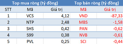 Khối ngoại tiếp tục bán ròng gần 630 tỷ đồng trong phiên 18/5 - Ảnh 2.